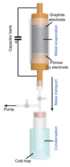 Gasification module for Joule heating